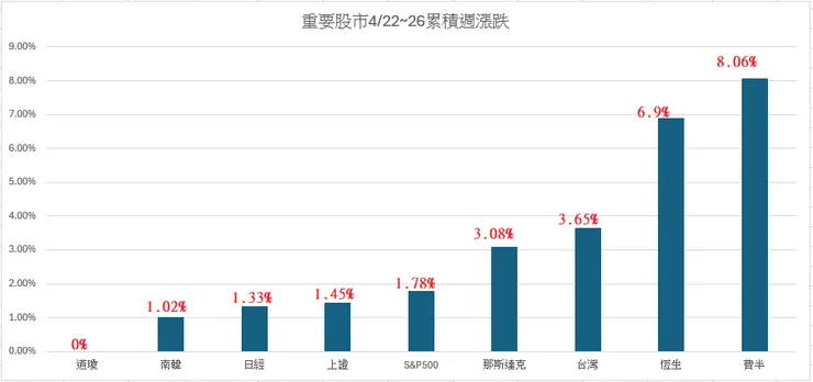 重要股市4/22~26週累積漲跌