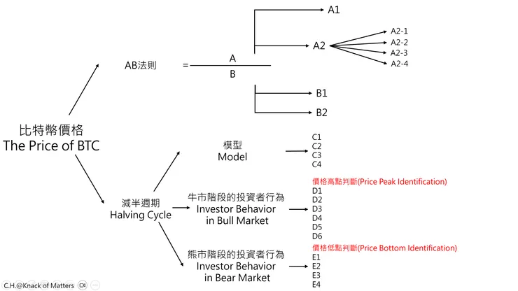 Using Valuation Models and Data to Identify Bitcoin’s Cyclical Patterns and Key Price Levels