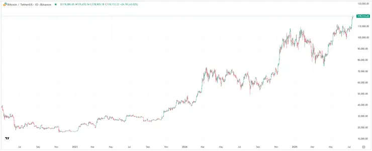 【比特幣價格走勢圖，來源：TradingView】