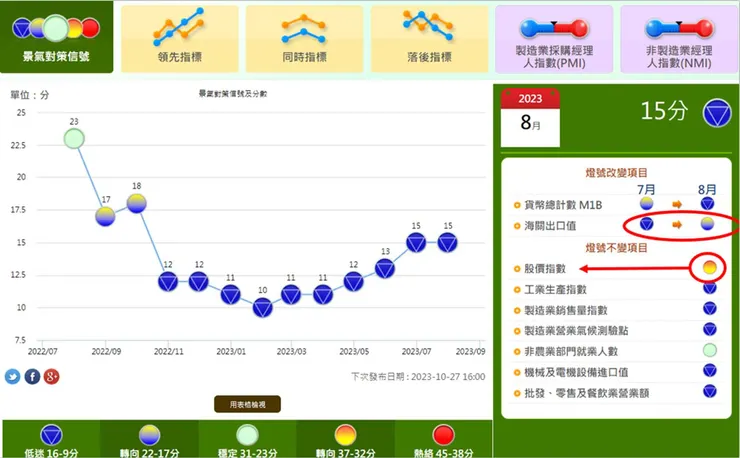 資料來源: 國發會