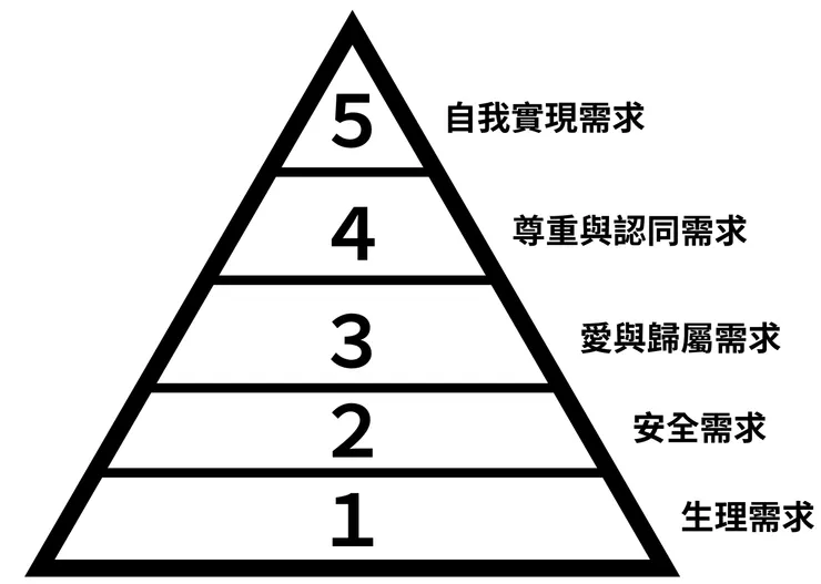 馬斯洛的需求層次理論