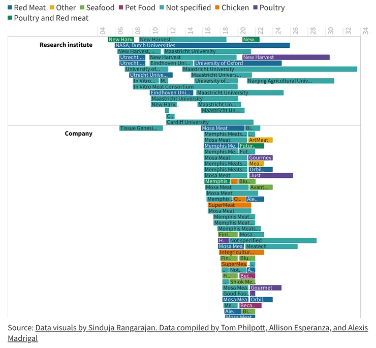 圖片出處:https://www.motherjones.com/food/2021/08/is-lab-meat-about-to-hit-your-dinner-plate/