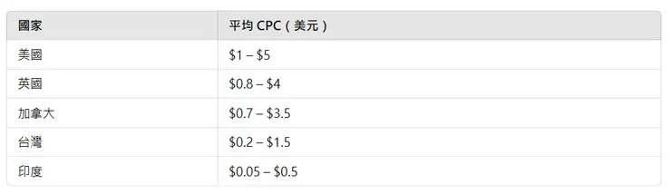 Google AdSense 廣告收益