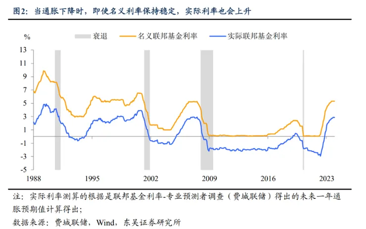 目前的實質利率(藍色)接近前兩次金融危機前的高位