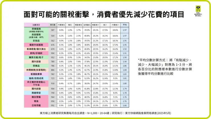 ▲面對可能的關稅衝擊,消費者優先減少花費的項目(東方線上提供)