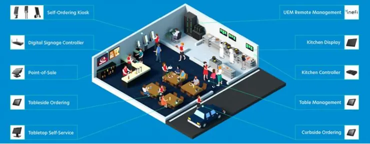 KIOSK(麥當勞點餐機) 成長態勢以目前才剛開始要成長,可預見未來是成長的動力來源