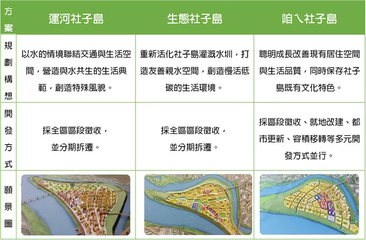   圖片來源 : 臺北市政府地政局 來源網址 : https://epaper.land.gov.taipei/Item/Detail/社子島的未來？我們共同決定！