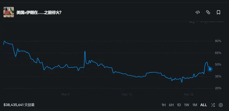 美伊四月底前達成停火的機率一度飆破五成