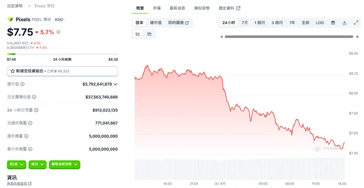 虛擬貨幣 Pixels - 2024年06月30日的價格