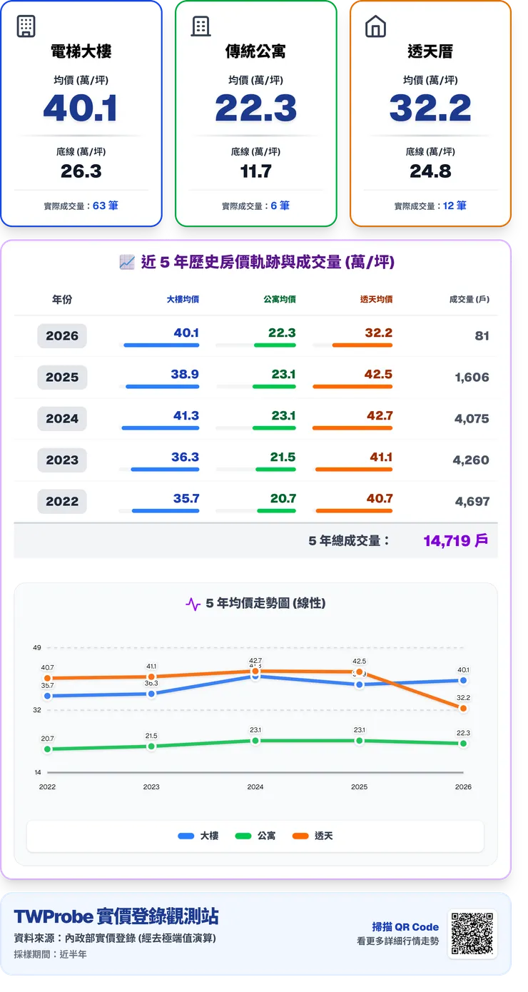 TWProbe_臺中市北屯區_行情圖