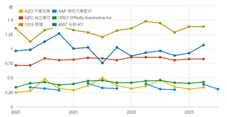 存貨周轉率比較;來源:財報狗