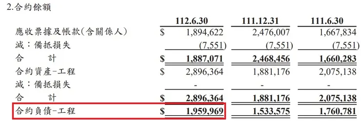 來源 根基 2023Q2 財報 p19
