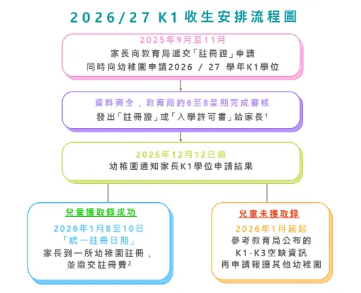 (圖片來源：教育局官網-2026/27 K1 收生安排頁面)