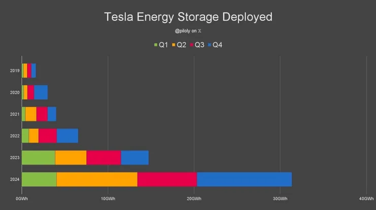 Tesla Energy Storage Deployed. souce from Roland Pircher @piloly on X