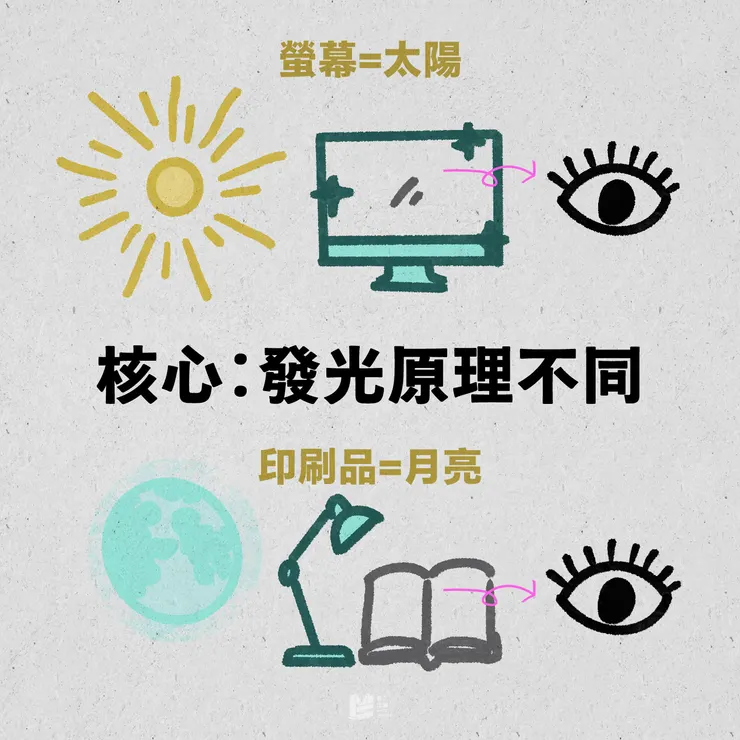 螢幕是太陽，印刷品是月亮