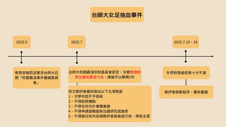 台師大女足抽血事件