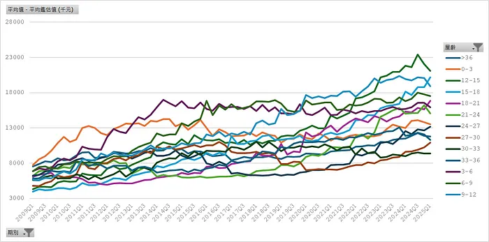 新增房貸＿各屋齡平均鑑估值 (千元)