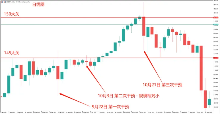 2022年日本財務省的三次外匯干預