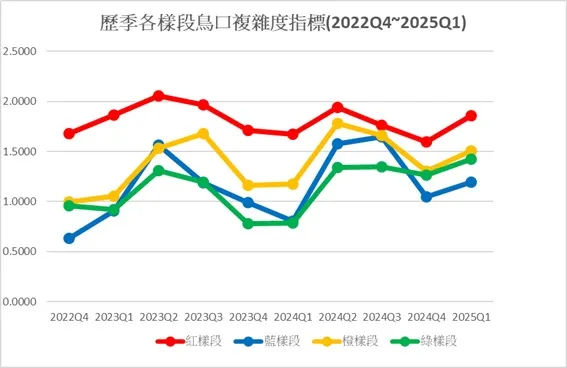 青公自2022Q4累計至2025Q1共十季度各樣段的鳥口複雜度指標(Shannon Index)比較