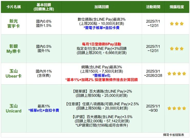 非LINE POINTS高回饋卡比較