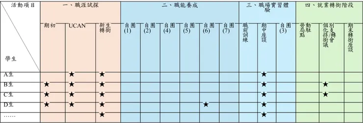 學生生職涯探索進程示意圖
