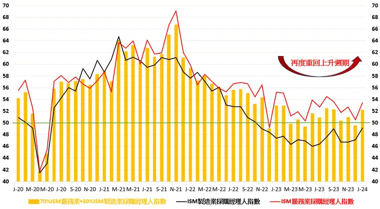 美國製造業重回上升週期