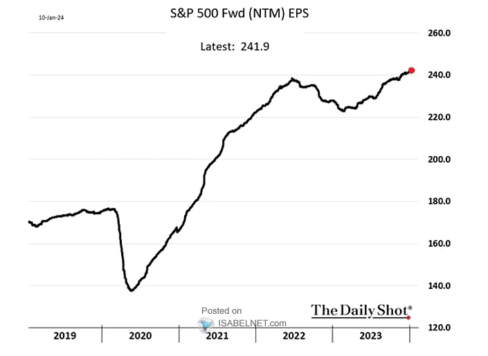 投資機構預估2024年S&P500指數EPS