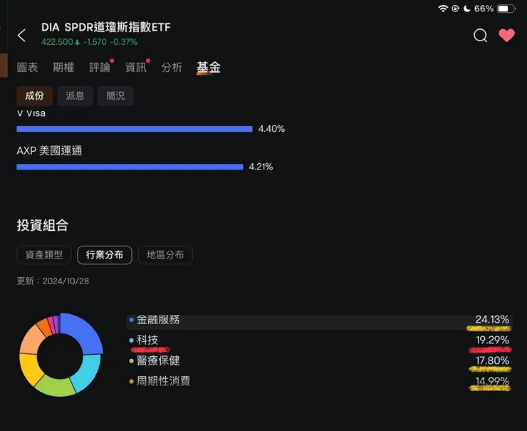 道瓊工業指數ETF-DIA成分股