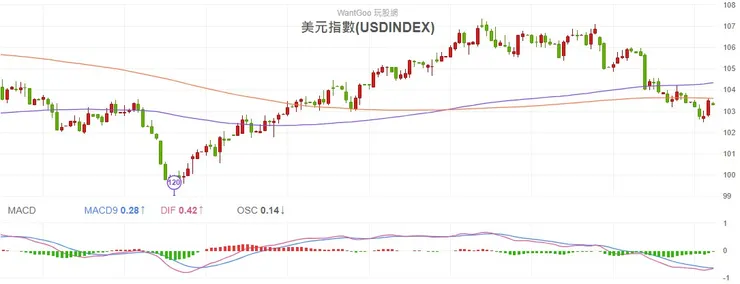 2023.12.01 美元指數日K線圖