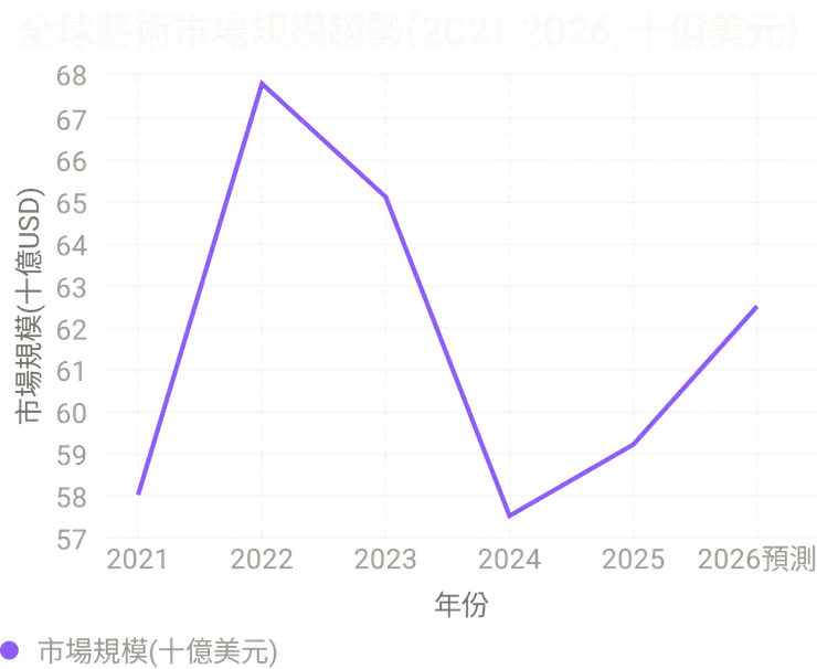 附圖二：全球藝術市場規模變化