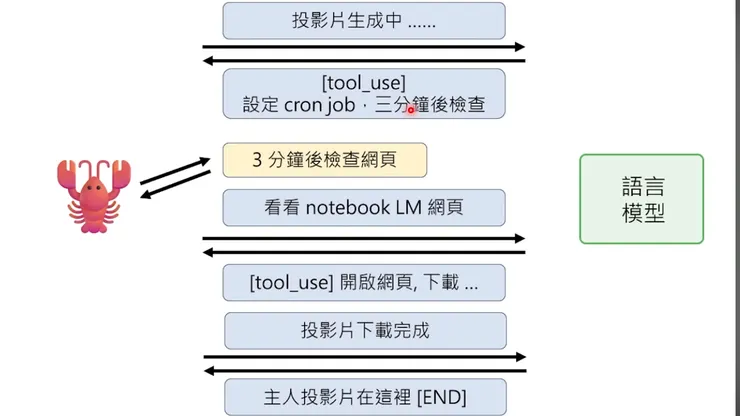 如果沒有排程機制，AI Agent只會停在回覆你[影片生成中]之後就不會有任何回應了，因為他沒有等待的功能。[3分鐘後檢查網頁]的排程功能會觸發AI Agent再去看剛剛等待的影片生成是否完成