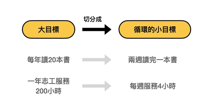 把大目標分割成多個循環的小目標