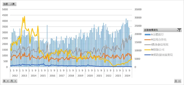 房貸新增授信人數_金融機構類別
