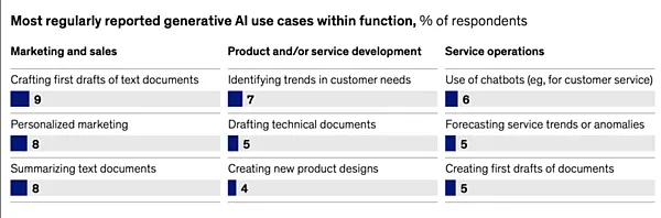 麥肯錫最新調查去具，上圖為在部門內採用AI的用途調查報告。