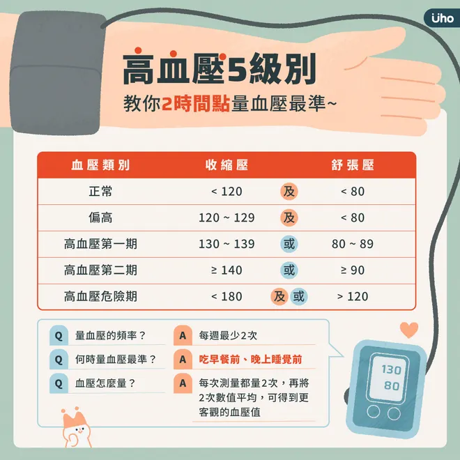 高血壓的五個級別