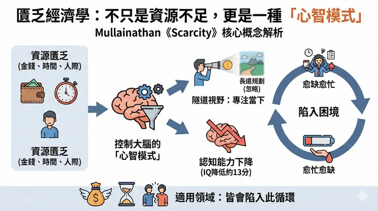 「匱乏心態」如何影響決策智商與長遠規劃