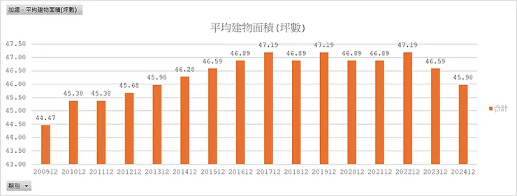 房貸存量樣本＿平均建物坪數