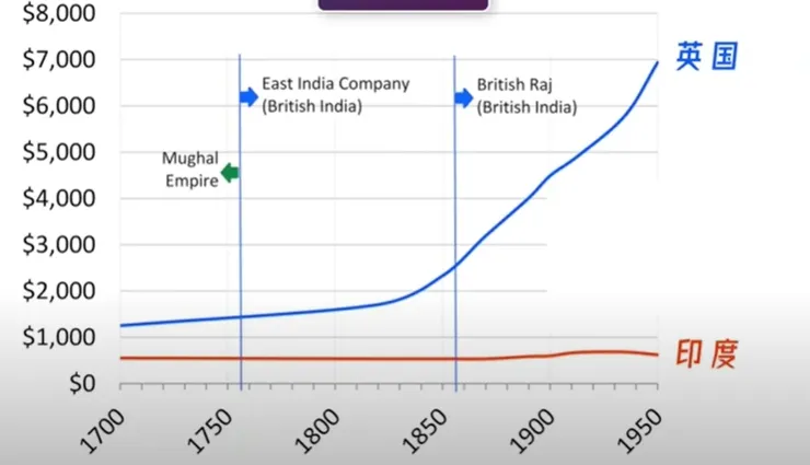 英國殖民期間英國人和印度人的人均GDP走勢