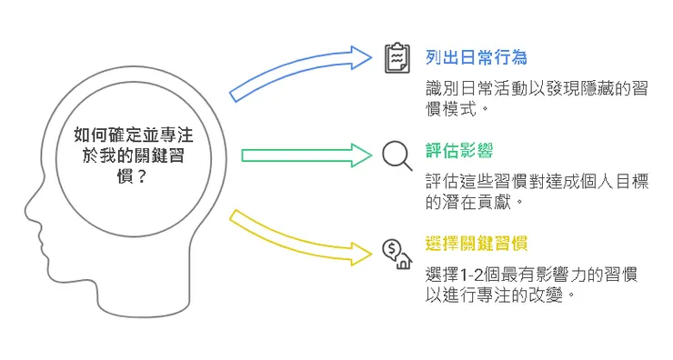 如何確定並專注於我的關鍵習慣？