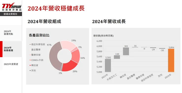 資料來源：台灣東洋投資人報告114.03.26