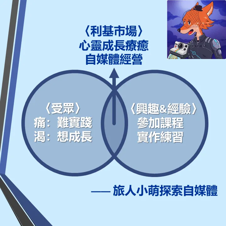 旅人小萌的特殊賣點(改編自思葒老師的講義)