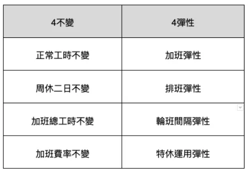 一例一休：4不變、4彈性