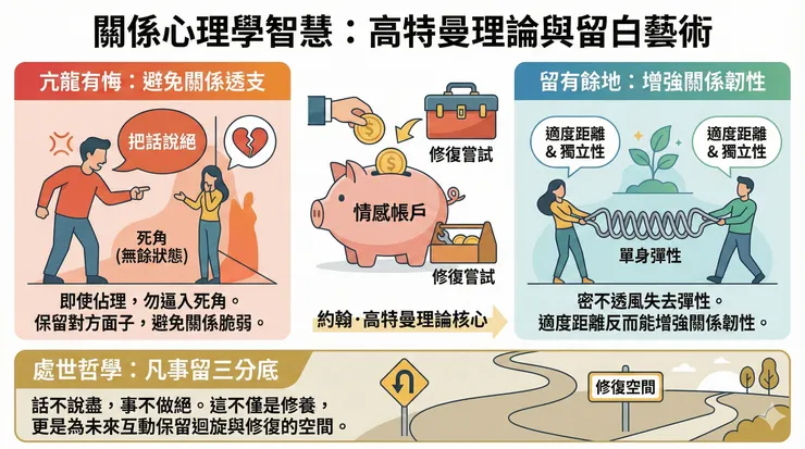 高特曼Gottman「情感帳戶」存款與衝突修復機制