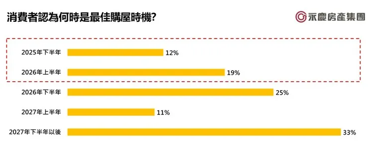 消費者認為何時是最佳購屋時機？
