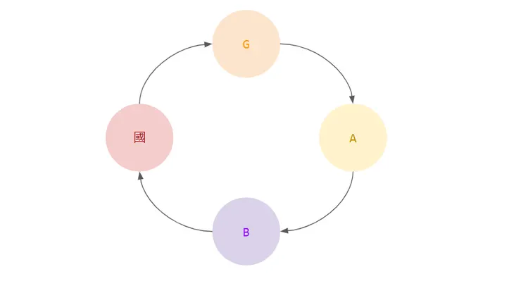 一個傳一個，形成環狀，大家同分擔港口負載、人力、倉庫大小