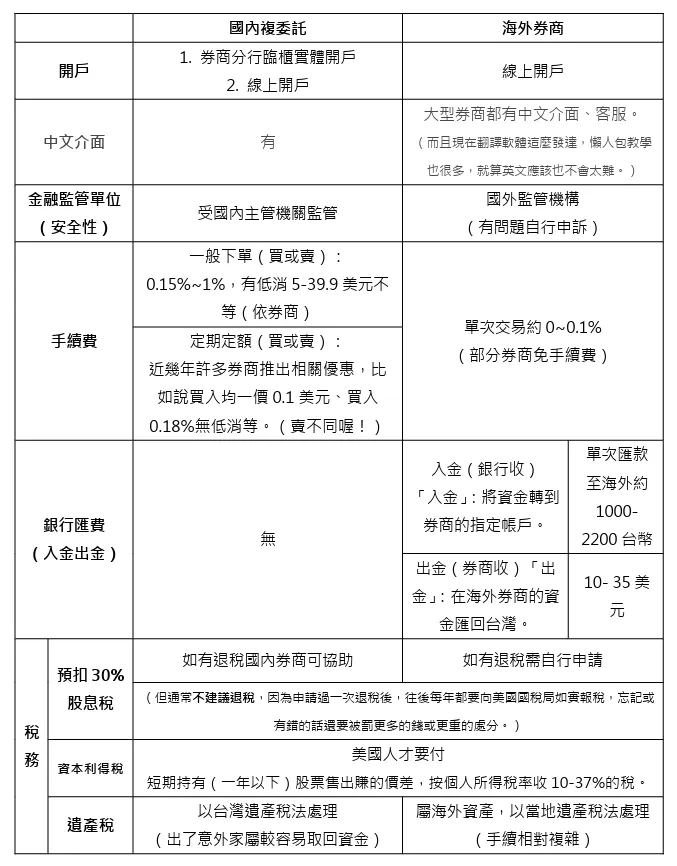 複委託vs海外券商 完整比較 / 資料來源：May整理
