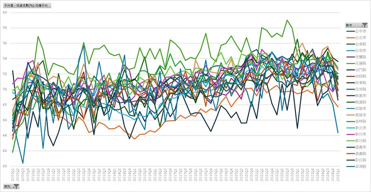 房貸流量樣本＿平均核貸成數（縣市別）