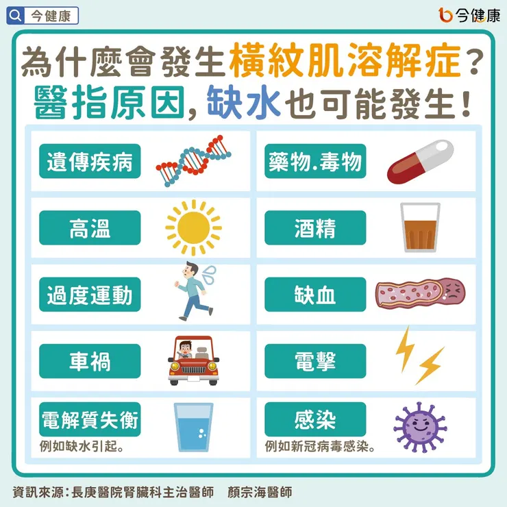 橫紋肌溶解症的主要原因