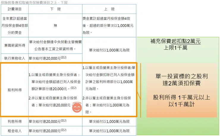 表格截圖自健保署網站