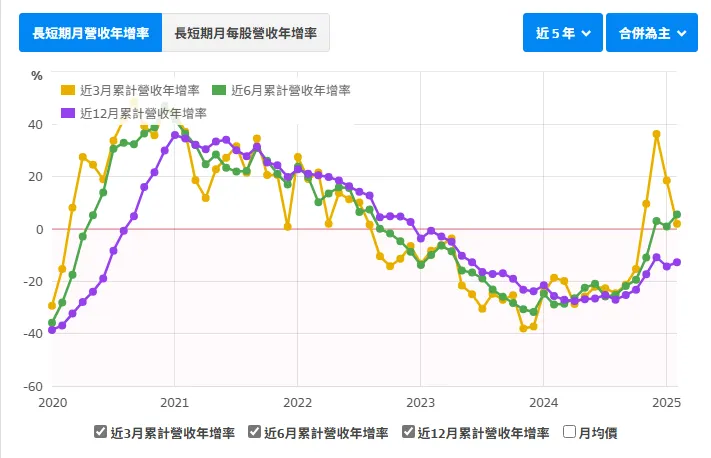 資料來源:財報狗